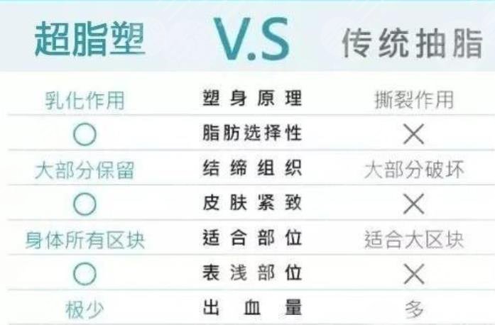 超脂吸脂術(shù)靠譜嗎?
